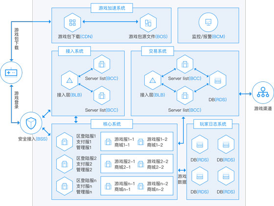 游戲云服務(wù)器應(yīng)用場(chǎng)景